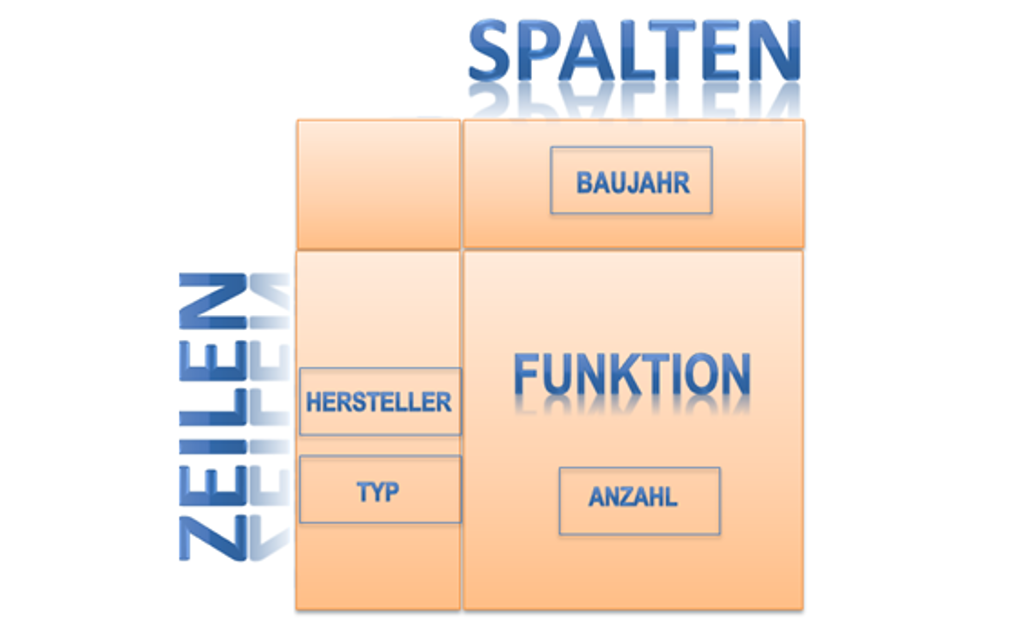 Pivot Tabelle Grundlagen Entdecke Digital Gmbh